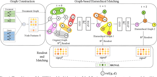 Figure 3 for Graph-based Hierarchical Relevance Matching Signals for Ad-hoc Retrieval
