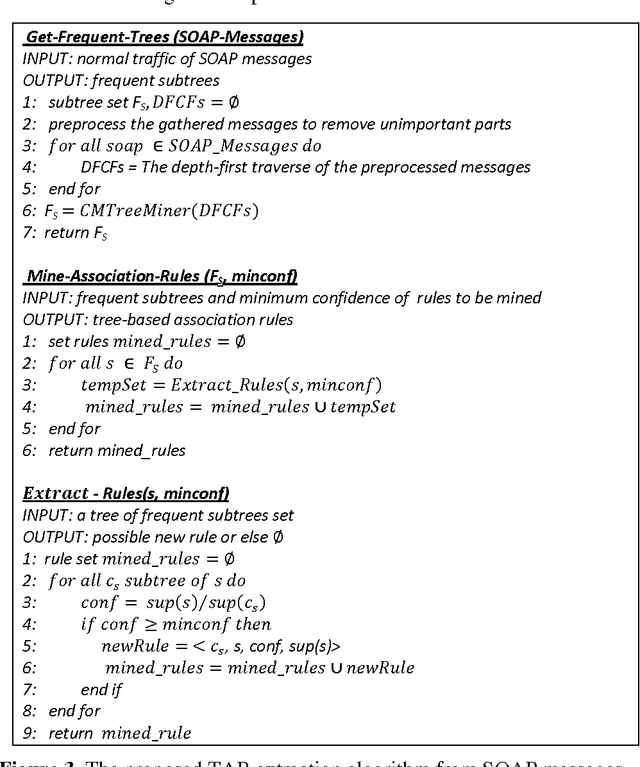Figure 4 for Anomaly Detection in XML-Structured SOAP Messages Using Tree-Based Association Rule Mining