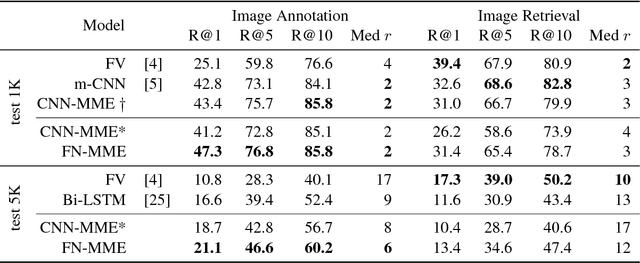 Figure 4 for Full-Network Embedding in a Multimodal Embedding Pipeline
