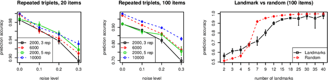 Figure 2 for Comparison-Based Framework for Psychophysics: Lab versus Crowdsourcing