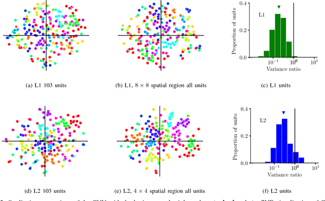 Figure 2 for Correspondence of Deep Neural Networks and the Brain for Visual Textures
