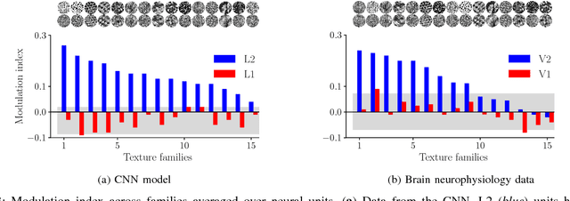 Figure 3 for Correspondence of Deep Neural Networks and the Brain for Visual Textures