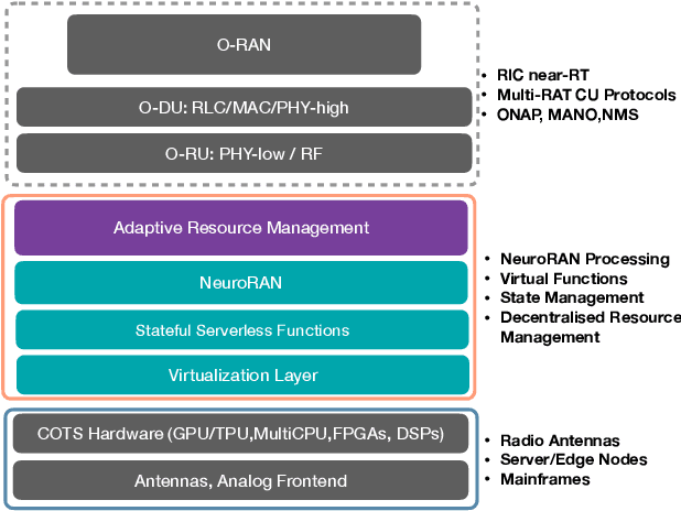 Figure 2 for NeuroRAN: Rethinking Virtualization for AI-native Radio Access Networks in 6G