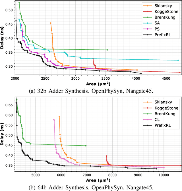 Figure 4 for PrefixRL: Optimization of Parallel Prefix Circuits using Deep Reinforcement Learning
