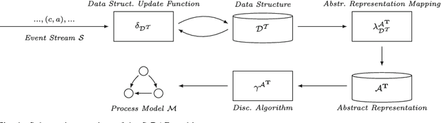 Figure 1 for Event Stream-Based Process Discovery using Abstract Representations