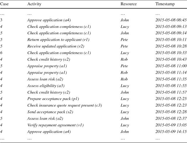 Figure 2 for Event Stream-Based Process Discovery using Abstract Representations