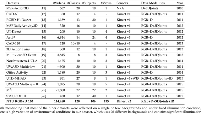 Figure 1 for NTU RGB+D 120: A Large-Scale Benchmark for 3D Human Activity Understanding