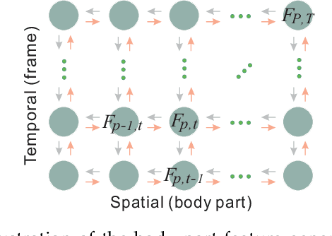 Figure 4 for NTU RGB+D 120: A Large-Scale Benchmark for 3D Human Activity Understanding