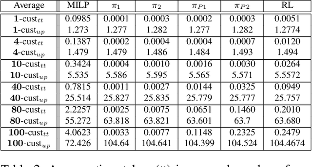Figure 4 for Learning to Minimize Cost-to-Serve for Multi-Node Multi-Product Order Fulfilment in Electronic Commerce