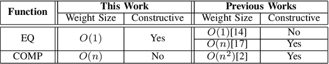 Figure 4 for On Algebraic Constructions of Neural Networks with Small Weights