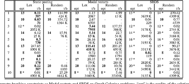 Figure 1 for Symmetries of Symmetry Breaking Constraints