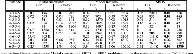 Figure 2 for Symmetries of Symmetry Breaking Constraints