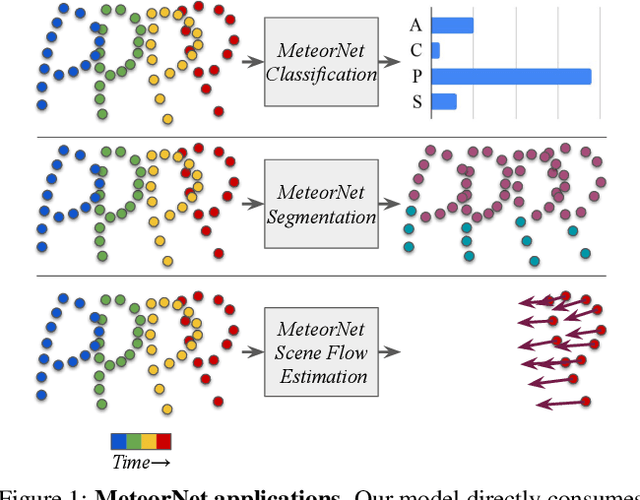 Figure 1 for MeteorNet: Deep Learning on Dynamic 3D Point Cloud Sequences