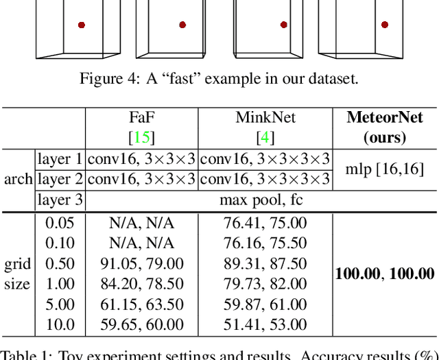 Figure 4 for MeteorNet: Deep Learning on Dynamic 3D Point Cloud Sequences