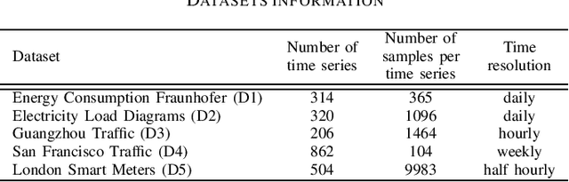 Figure 1 for Evaluating Short-Term Forecasting of Multiple Time Series in IoT Environments