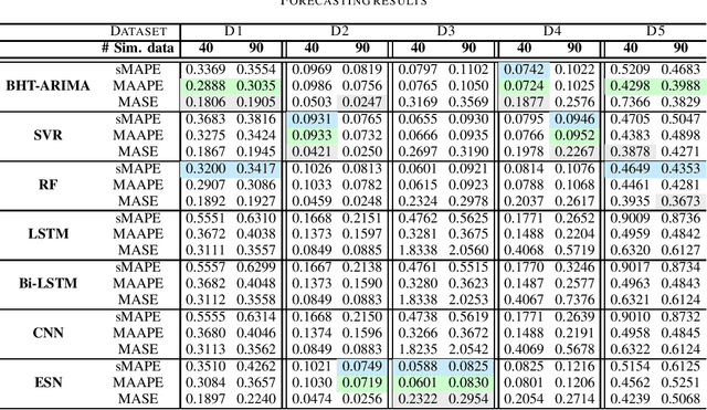 Figure 2 for Evaluating Short-Term Forecasting of Multiple Time Series in IoT Environments