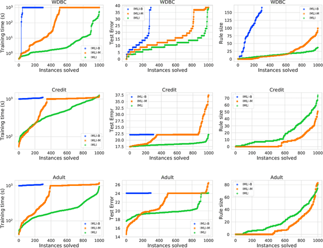 Figure 4 for Efficient Learning of Interpretable Classification Rules