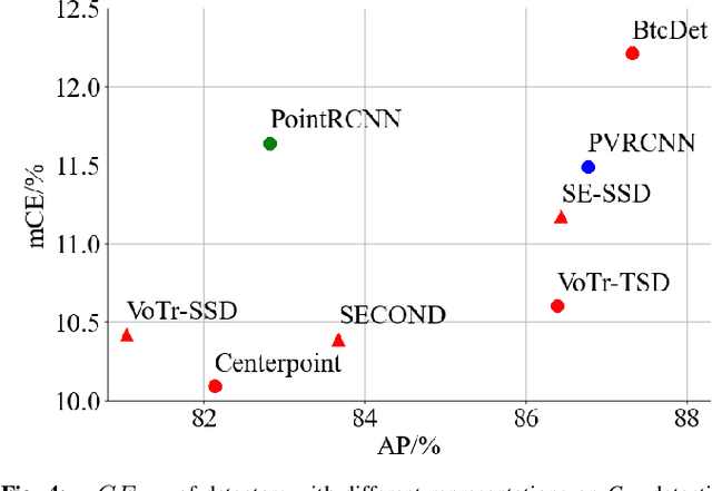 Figure 4 for Common Corruption Robustness of Point Cloud Detectors: Benchmark and Enhancement