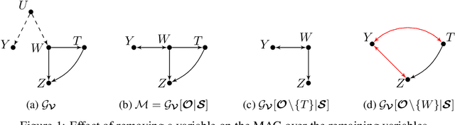 Figure 1 for Recursive Causal Structure Learning in the Presence of Latent Variables and Selection Bias