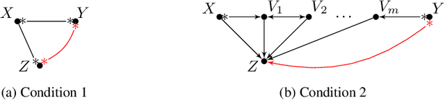 Figure 3 for Recursive Causal Structure Learning in the Presence of Latent Variables and Selection Bias