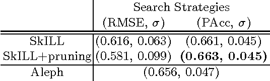 Figure 4 for SkILL - a Stochastic Inductive Logic Learner