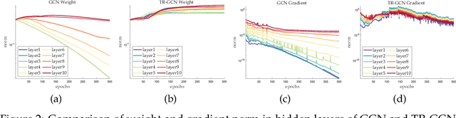 Figure 3 for Training Matters: Unlocking Potentials of Deeper Graph Convolutional Neural Networks