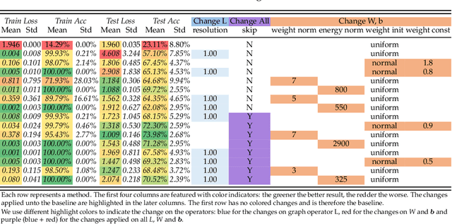 Figure 2 for Training Matters: Unlocking Potentials of Deeper Graph Convolutional Neural Networks