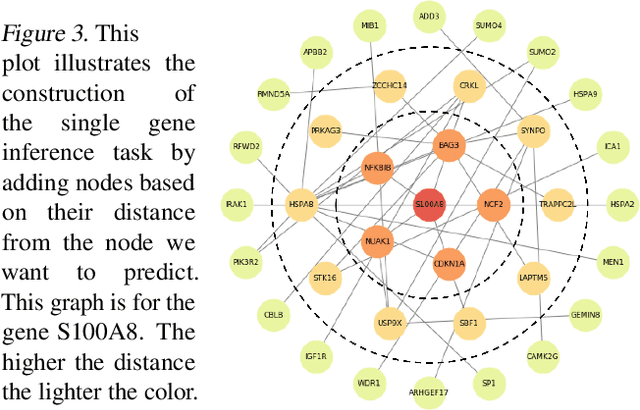 Figure 3 for Towards Gene Expression Convolutions using Gene Interaction Graphs