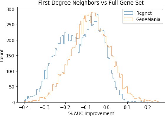 Figure 4 for Towards Gene Expression Convolutions using Gene Interaction Graphs