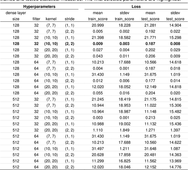 Figure 2 for Convolutional neural network models for cancer type prediction based on gene expression