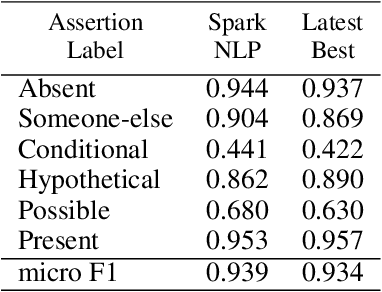 Figure 4 for Improving Clinical Document Understanding on COVID-19 Research with Spark NLP