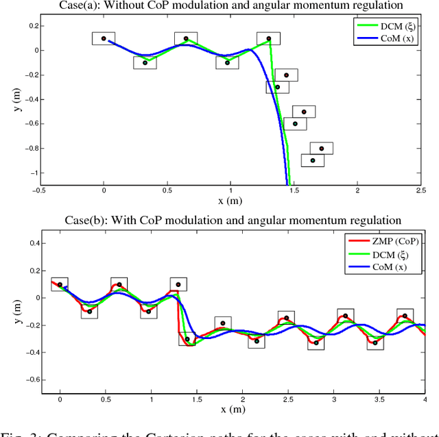 Figure 3 for A Reactive and Efficient Walking Pattern Generator for Robust Bipedal Locomotion