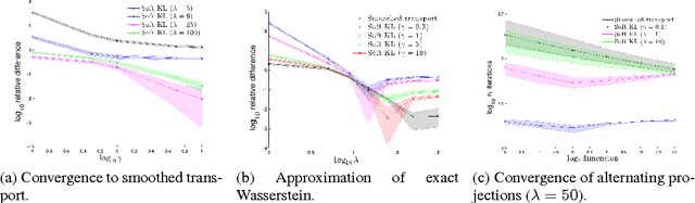 Figure 3 for Learning with a Wasserstein Loss