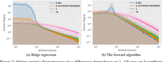 Figure 2 for Stochastic Online Linear Regression: the Forward Algorithm to Replace Ridge