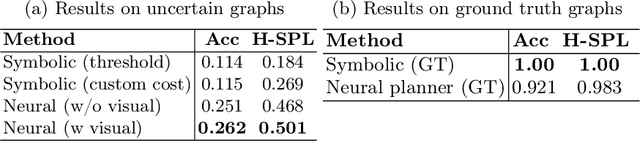 Figure 2 for Learning to plan with uncertain topological maps