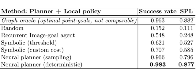 Figure 4 for Learning to plan with uncertain topological maps