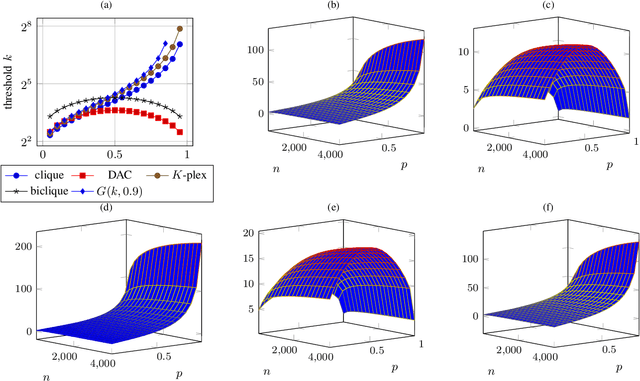 Figure 2 for Planted Dense Subgraphs in Dense Random Graphs Can Be Recovered using Graph-based Machine Learning