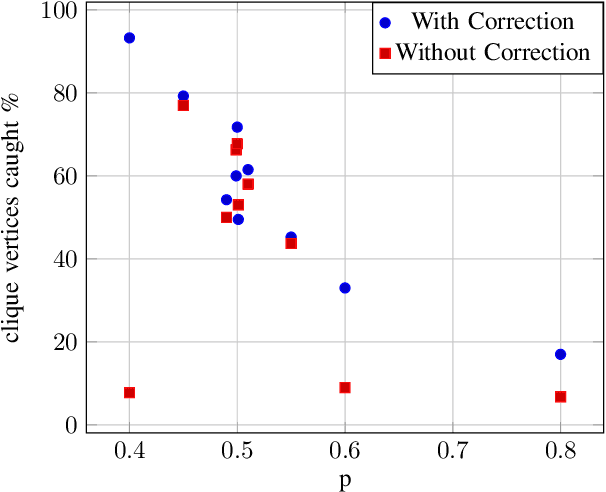 Figure 3 for Planted Dense Subgraphs in Dense Random Graphs Can Be Recovered using Graph-based Machine Learning