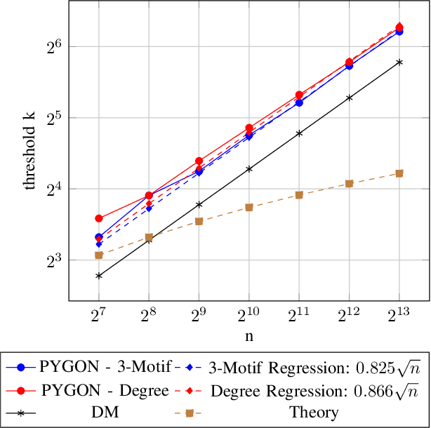 Figure 4 for Planted Dense Subgraphs in Dense Random Graphs Can Be Recovered using Graph-based Machine Learning