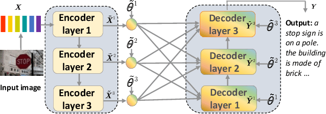 Figure 3 for Matching Visual Features to Hierarchical Semantic Topics for Image Paragraph Captioning
