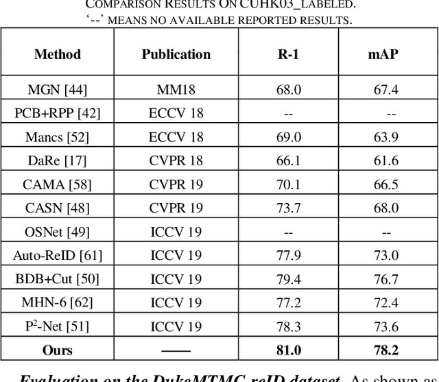 Figure 4 for Attention Deep Model with Multi-Scale Deep Supervision for Person Re-Identification