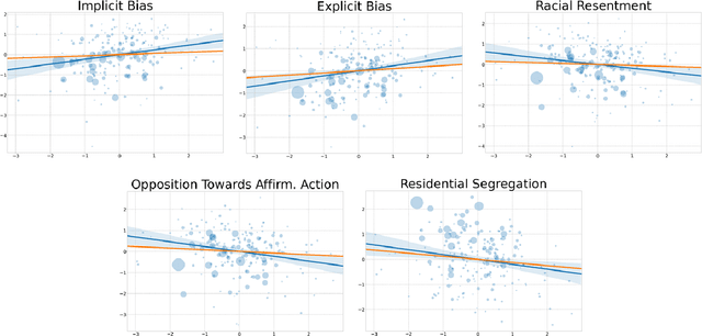 Figure 2 for Regional Negative Bias in Word Embeddings Predicts Racial Animus--but only via Name Frequency
