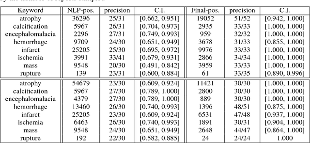 Figure 4 for Efficient and Accurate Abnormality Mining from Radiology Reports with Customized False Positive Reduction