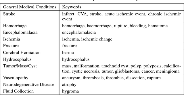 Figure 1 for Efficient and Accurate Abnormality Mining from Radiology Reports with Customized False Positive Reduction