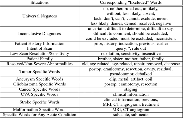 Figure 3 for Efficient and Accurate Abnormality Mining from Radiology Reports with Customized False Positive Reduction