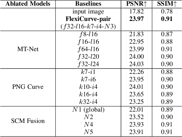 Figure 2 for Flexible Piecewise Curves Estimation for Photo Enhancement