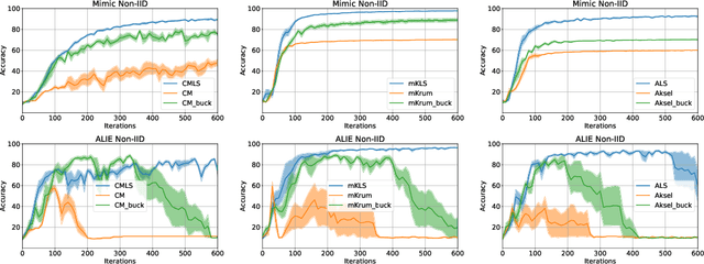 Figure 2 for Linear Scalarization for Byzantine-robust learning on non-IID data