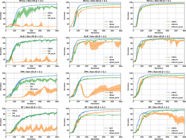 Figure 3 for Linear Scalarization for Byzantine-robust learning on non-IID data