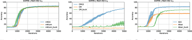 Figure 4 for Linear Scalarization for Byzantine-robust learning on non-IID data