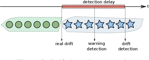 Figure 3 for Spiking Neural Networks and Online Learning: An Overview and Perspectives